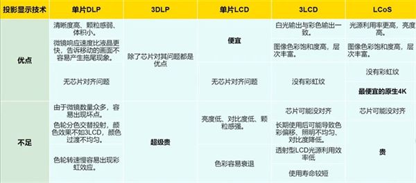 影方案 遗憾2024年未能如期上市pg电子试玩华为推出全新LCoS投