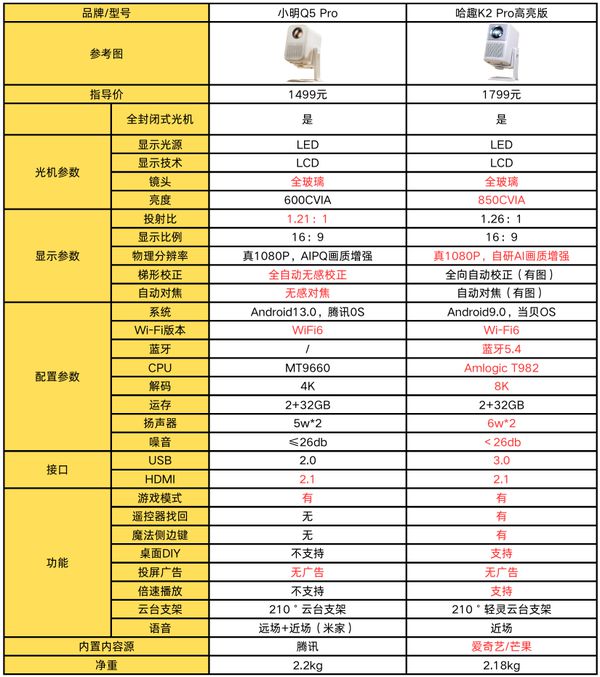 2Pro 高亮版对比小明Q5 Pro！pg电子试玩千元投影仪的较量：哈趣 K(图9)