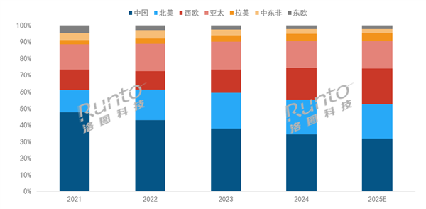 2200万台创史高 中国稳居全球第一pg电子游戏网站2025年投影机将破(图2)