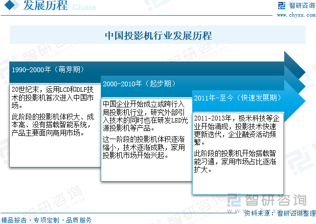 中国投影机行业未来发展前景及趋势（智研咨询发布）pg电子免费