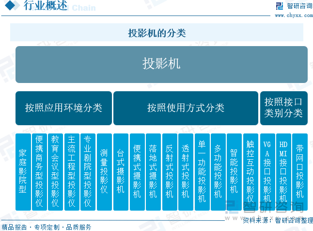 中国投影机行业未来发展前景及趋势（智研咨询发布）pg电子免费模拟器【前景趋势】一文读懂2025年(图3)