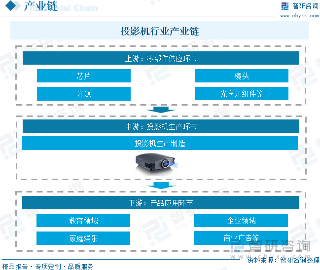 中国投影机行业未来发展前景及趋势（智研咨询发布）pg电子免费模拟器【前景趋势】一文读懂2025年(图6)
