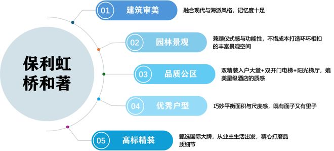 桥和著售楼处发布引领新一轮购房热潮pg电子网站®保利虹桥和著 保利虹(图10)